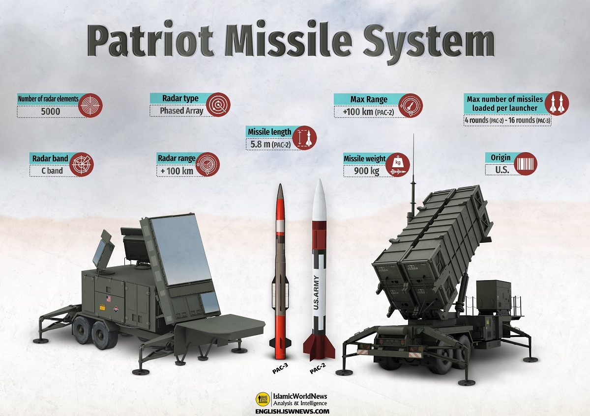 mim-104 missile system and us: அமெரிக்கா எதனை நம்பி இருக்கிறது தெரியுமா ?